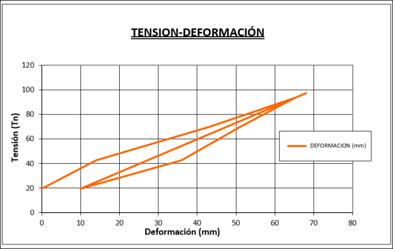 Tensado de anclajes: Interpretación de ensayo de aceptación