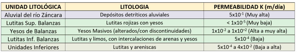 geotecnia del ATC, Villar de Cañas, almacén temporal centralizado, ATC, geotecnia, geología, yesos, sísmica, hidrogeología