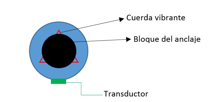 pérdida, carga anclaje, blocaje, tensado, ensayos anclajes, célula de carga, procedimiento, calculo