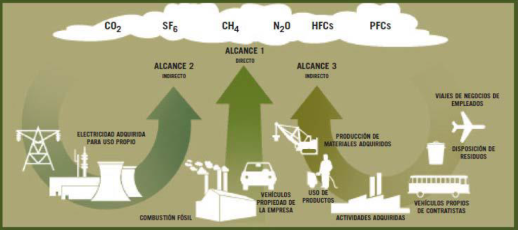 huella de carbono, GEI, emisiones, descarbonización, efecto invernadero, dato de actividad, perímetro, factor de emisión