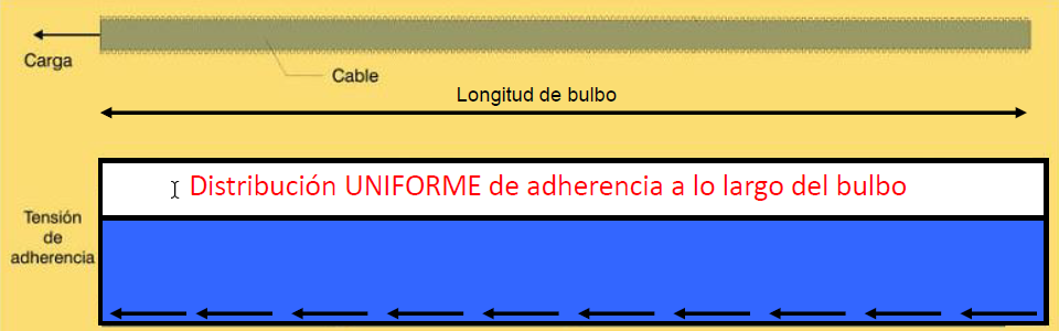 multibulbo, bulbo múltiple, eficiencia, adherencia, lechada de cemento, tensado de anclajes, optimizar, deformaciones, diseño, ensayos, gato, tensado