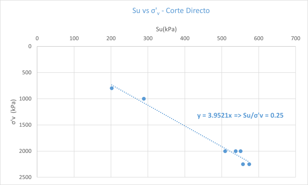 anisotropía, SHANSEP, corte directo, triaxial, cimentaciones, muros, estabilidad taludes, arcillas, resistencia al corte, isotropía, carga de hundimiento, carga