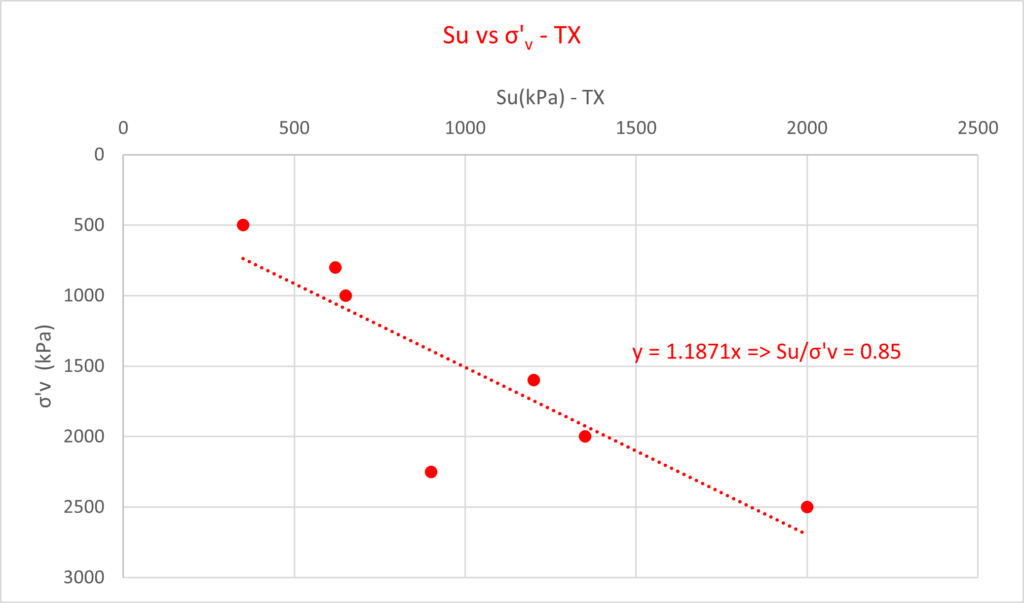 anisotropía, SHANSEP, corte directo, triaxial, cimentaciones, muros, estabilidad taludes, arcillas, resistencia al corte, isotropía, carga de hundimiento, carga