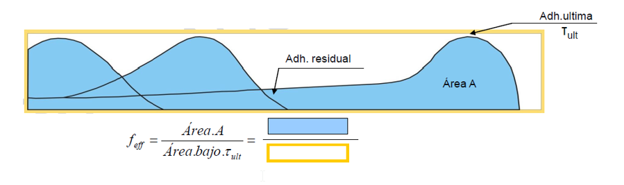 multibulbo, bulbo múltiple, eficiencia, adherencia, lechada de cemento, tensado de anclajes, optimizar, deformaciones, diseño, ensayos, gato, tensado