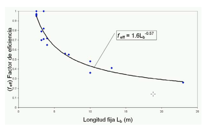 bulbo múltiple, eficiencia, adherencia, lechada de cemento, tensado de anclajes, optimizar, deformaciones, diseño, ensayos, gato, tensado