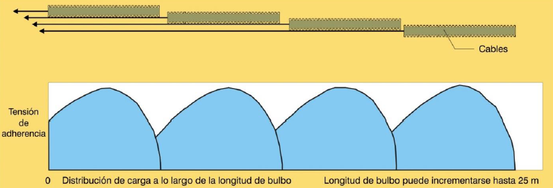 multibulbo, bulbo múltiple, eficiencia, adherencia, lechada de cemento, tensado de anclajes, optimizar, deformaciones, diseño, ensayos, gato, tensado
