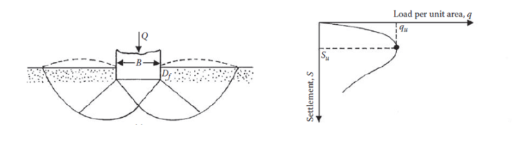 Capacidad portante y asentamiento. Generalidades.