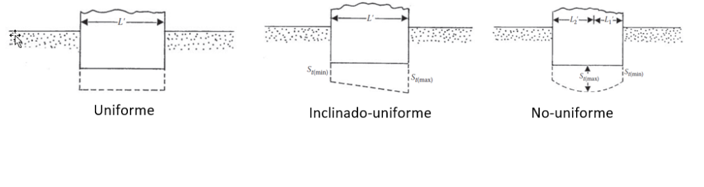 capacidad portante, asentamiento, capacidad de carga última, resistencia al corte, cimentaciones, cálculo