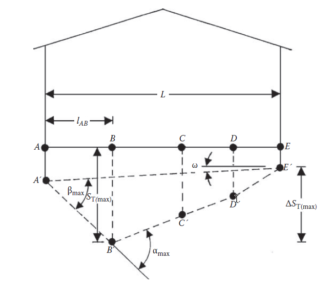 Asentamiento diferencial asentamiento diferencial, total, estructura, valores límite, distorsión angular, deflexión relativa, pandeo, cimentación