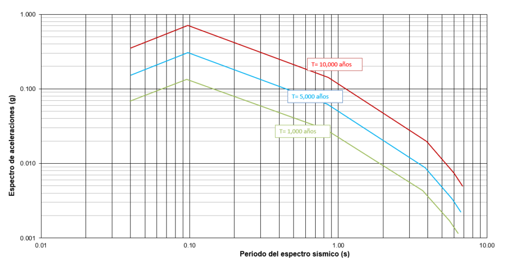 probabilístico, presas, análisis, minería, diseño geotécnico, fallas, magnitud, terremoto, aceleración pico, atenuación