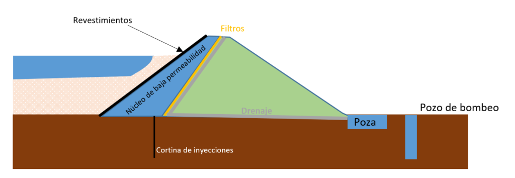 minería, diseño geotécnico, presas de relaves, análisis, estabilidad, filtraciones, , filtro, drenaje, granulometría, tubificación