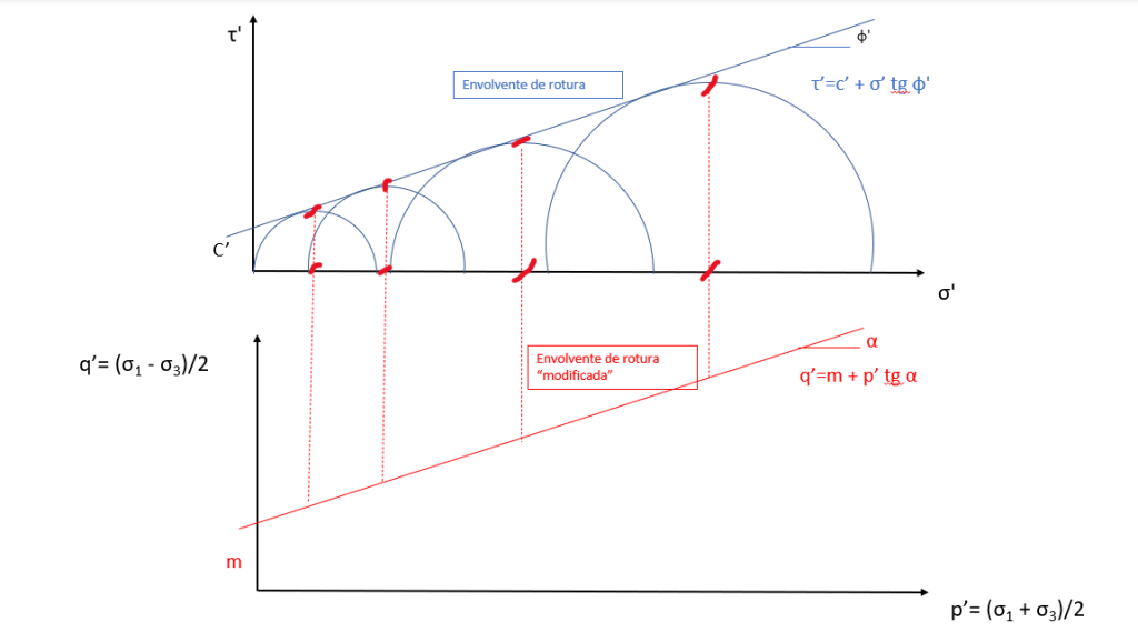 diagramas p-q, trayectoria de esfuerzos, dilatancia, contractivo, resistencia al corte, presión de poro, deformación, tensiones, A de Skempton, triaxial, pico, residual