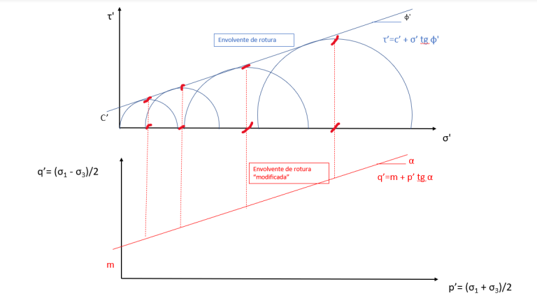 Diagramas p-q y trayectoria de esfuerzos