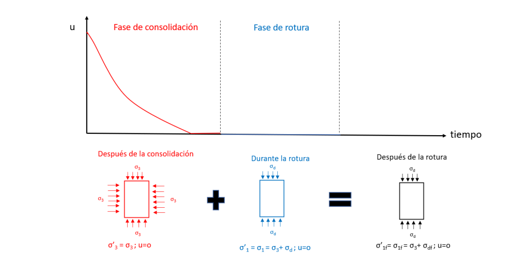 resistencia, rigidez, consolidación, permeabilidad, dilatancia, contractivo, resistencia al corte, presión de poro, deformación, tensiones, trayectoria de esfuerzos, diagrama p-q, pico, residual