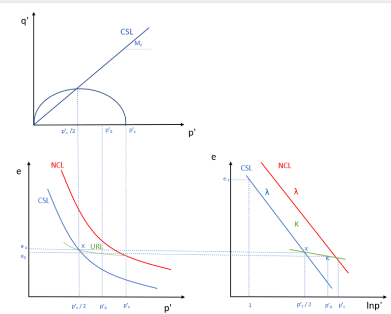 Trayectoria de esfuerzos en CSSM.