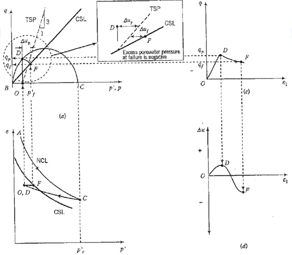 trayectoria de esfuerzos, modelo del estado crítico de suelos, CSSM, dilatancia, resistencia al corte, OCR, triaxial, consolidación, preconsolidación, drenado